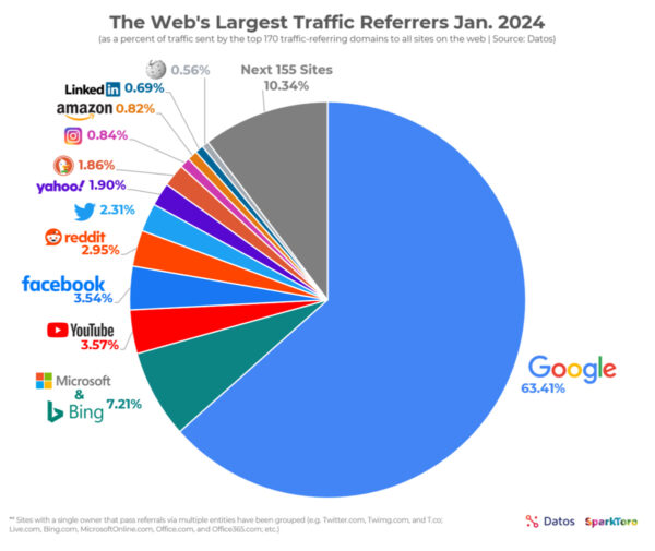 Google remains the global search champion