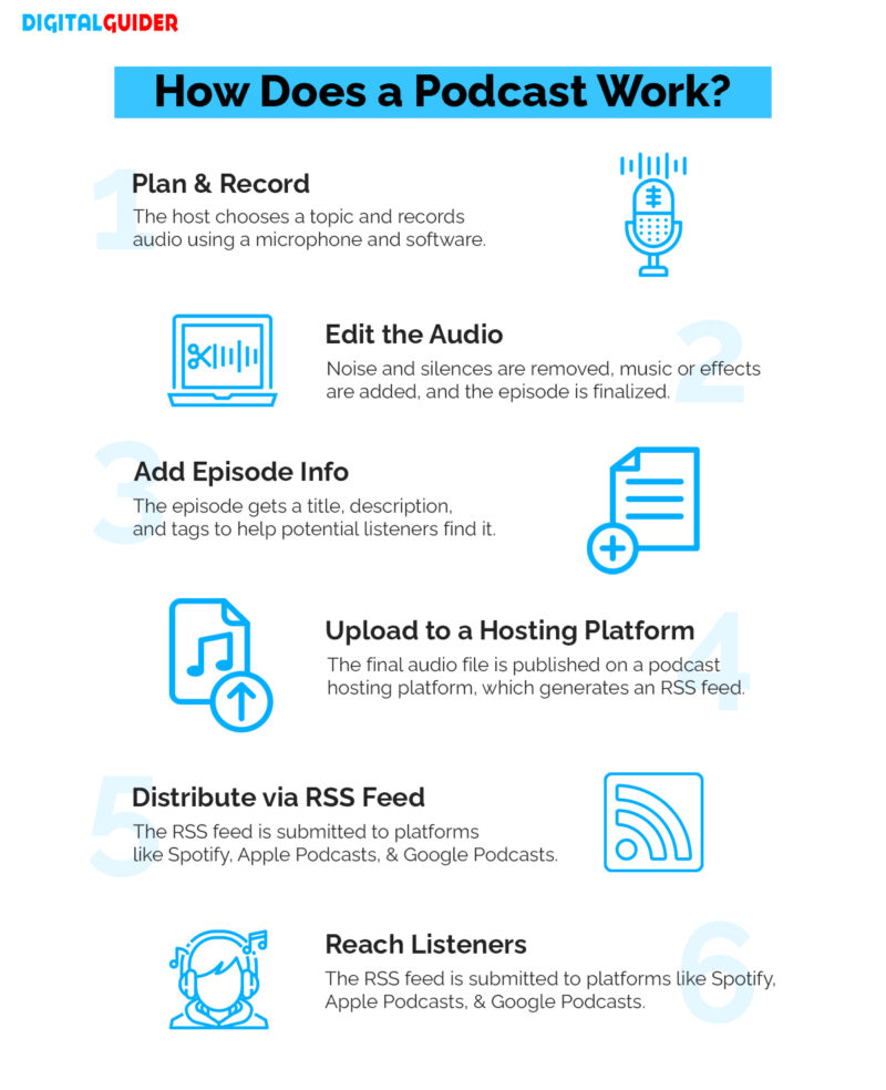 Infographic explaining how podcasts work