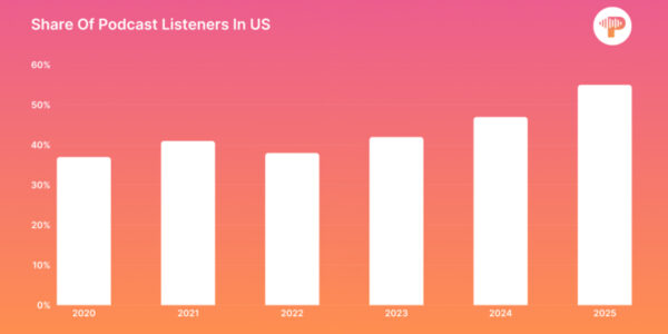 Statistics showing share of podcasts listeners in USA