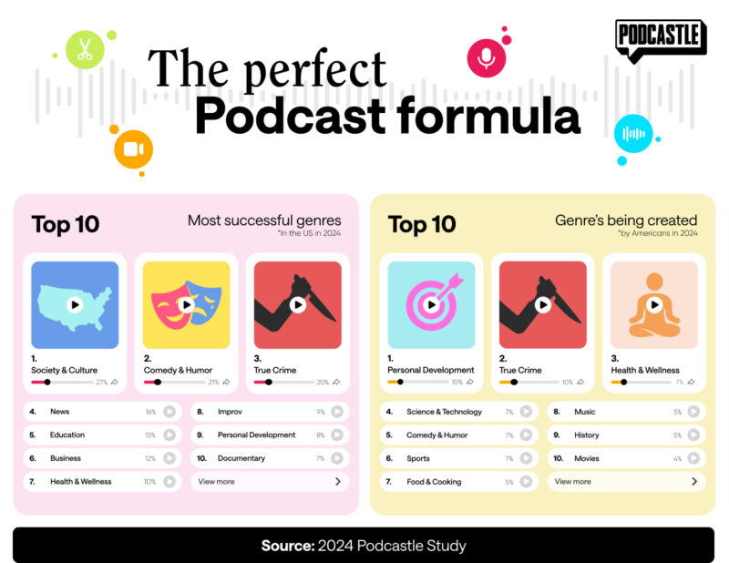 Top podcasts categories