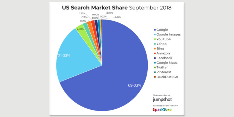 graphical representation of US search Market Share