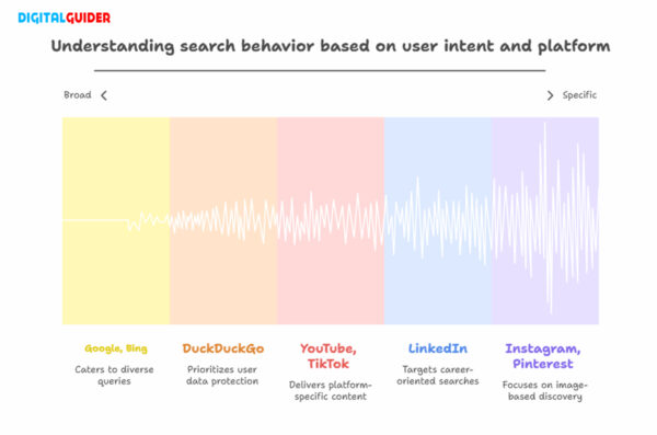 understanding the search behavior
