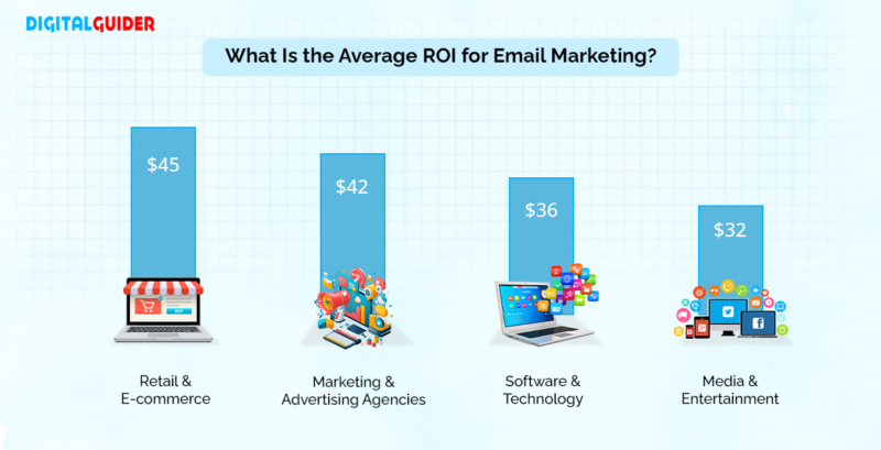 Average ROI - Drip Marketing