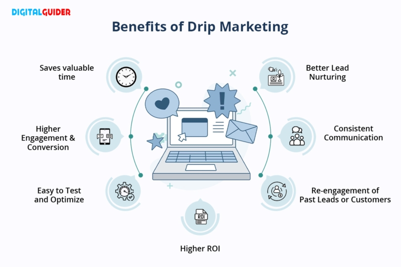 Benefits of Drip Marketing