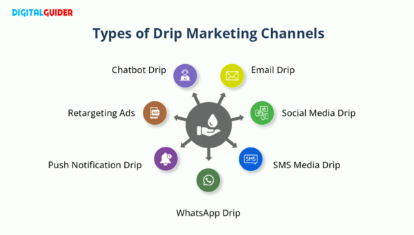 Drip Marketing Channels