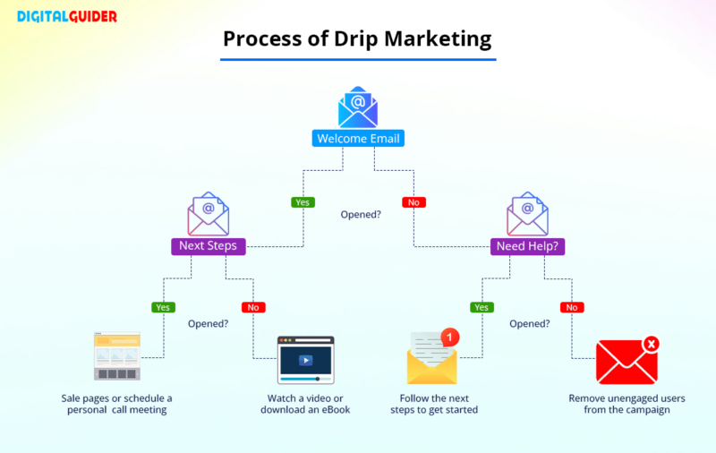 Process of Drip Marketing