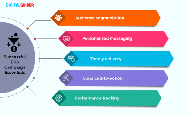 Successful Drip Campaign Essentials