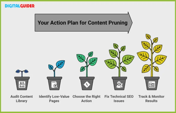 Action plan for content pruning