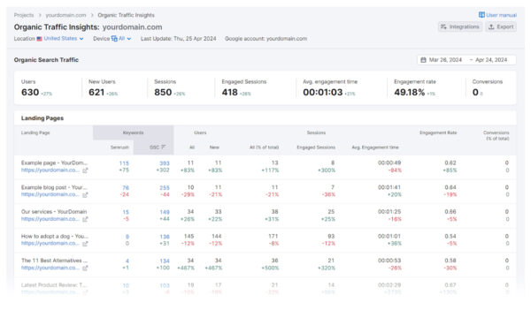 An analytics dashboard showing organic search traffic metrics and a table of top landing pages