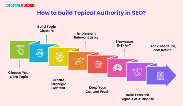 How to build Topical Authority in SEO