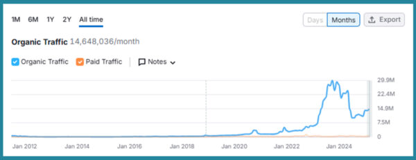 Organic traffic growth chart with sharp rise and fluctuations.