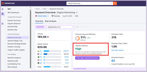 Semrush is showing results of topical authority