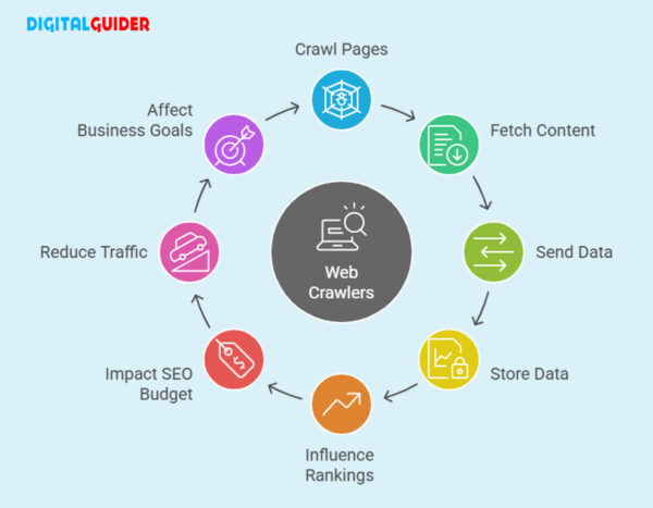 Why Crawl Budget in SEO important