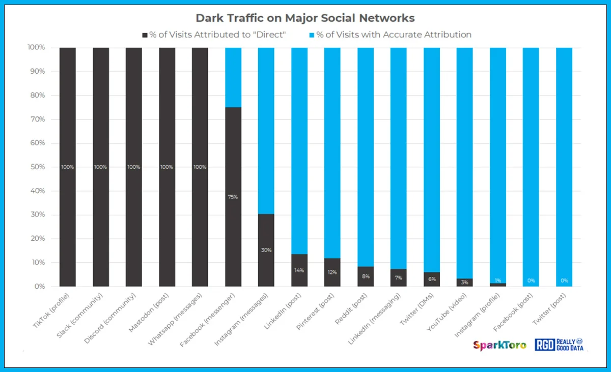 Graph showing Sparktoro study for dark social networks