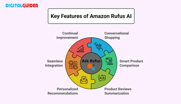 Key Features of Amazon Rufus AI