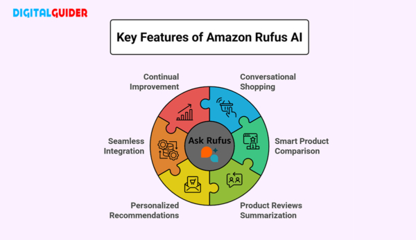 Key Features of Amazon Rufus AI