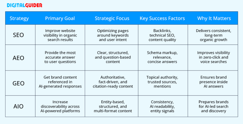 SEO, AEO, GEO, & AIO