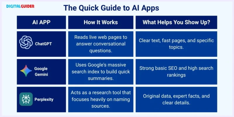 Chart comparing how ChatGPT, Google Gemini, and Perplexity choose which websites to show in their answers.