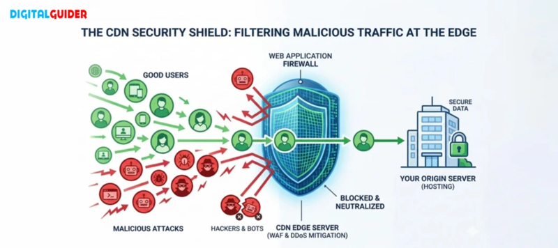 How a CDN filters malicious bot traffic at the edge to prevent server crashes and maintain search visibility.