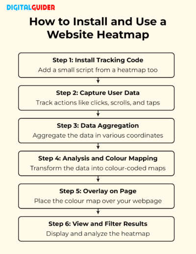 How to Install and Use a Heatmap