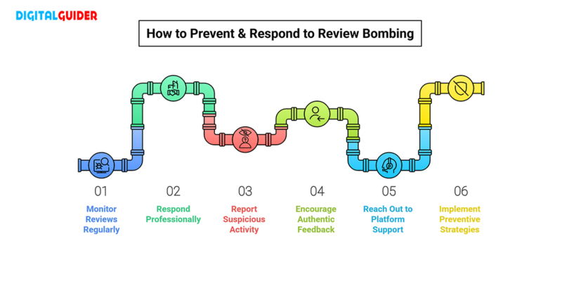 How to Prevent & Respond to Review Bombing