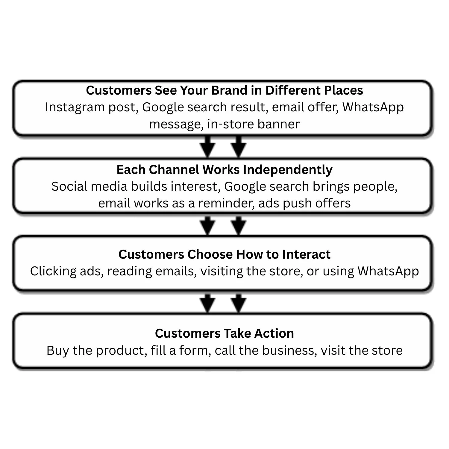 Multichannel Marketing Process
