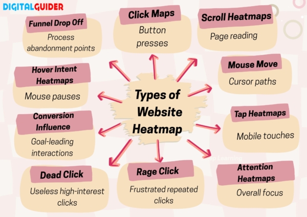 Types of Website Heatmap