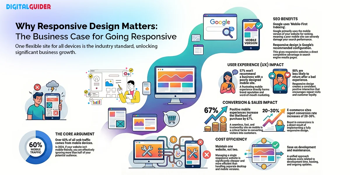 Why Responsive Design Matters (SEO UX & Conversions)