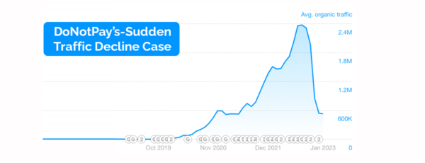 DoNotPays-Sudden-Traffic-Decline-Case