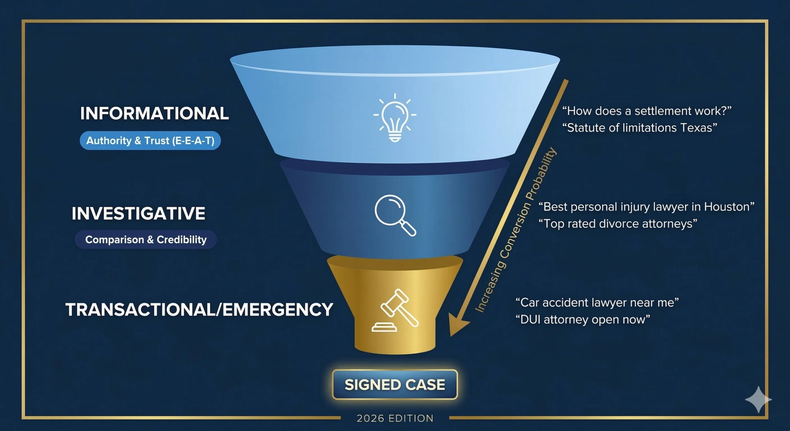 Infographic showing the legal search intent funnel for law firm SEO, transitioning from informational queries to signed cases.