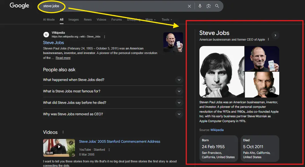 Google search results for 'steve jobs' with the search query circled in yellow and a yellow arrow pointing to the Knowledge Panel on the right side, which is outlined in red.