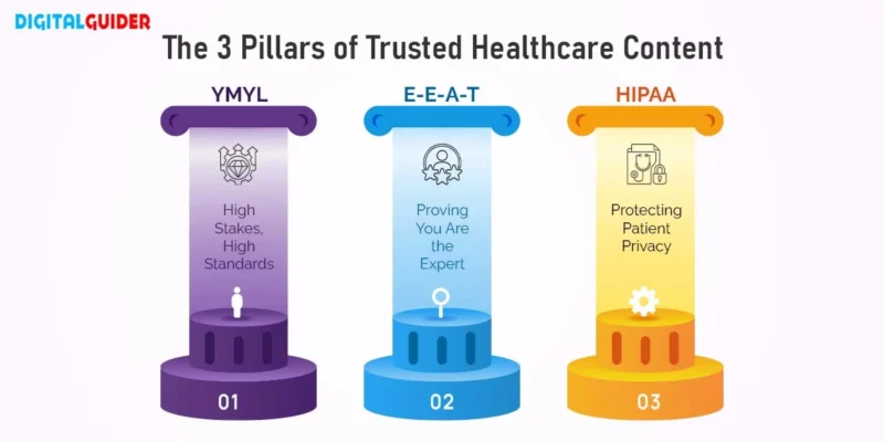 Local SEO for doctors infographic showing the three pillars of trusted healthcare content: YMYL, E-E-A-T, and HIPAA for medical websites.