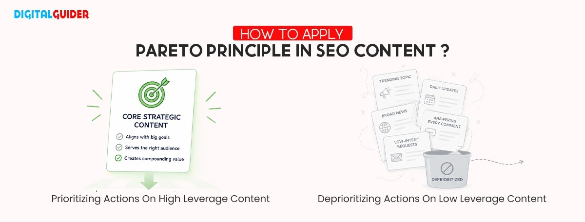 A diagram dividing SEO tasks into high-leverage core strategic content with high value, versus low-leverage background items like broad news and daily updates thrown in a deprioritized bin.