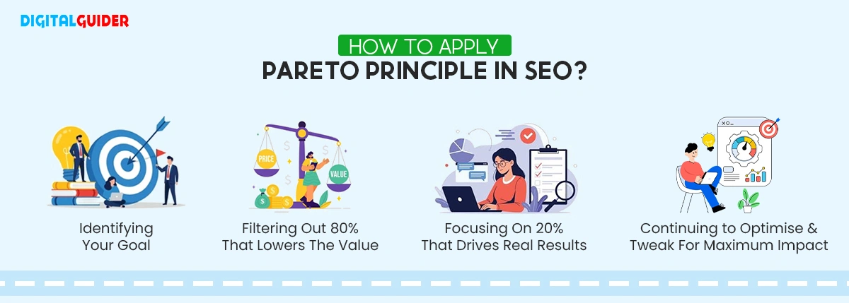 An infographic showing four steps to apply the Pareto Principle to SEO =: identifying goals, filtering out low-value content, focusing on what works, and tweaking for maximum impact