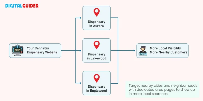 Create Area Pages to Reach Nearby Cannabis Customers