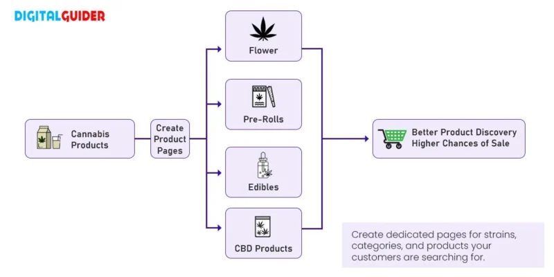 Develop Cannabis Product Pages to Increase Sales
