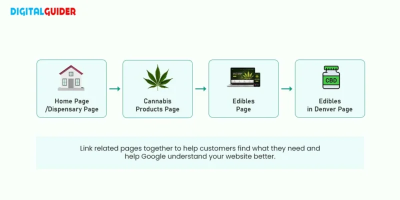 Link Related Cannabis Pages For Enhanced Rankings
