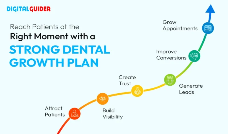Reach Patients with a Strong Dental Growth Plan