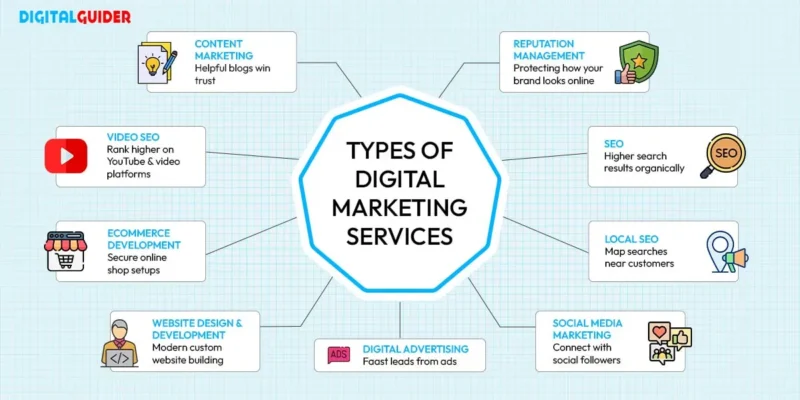 Types of Digital Marketing Services