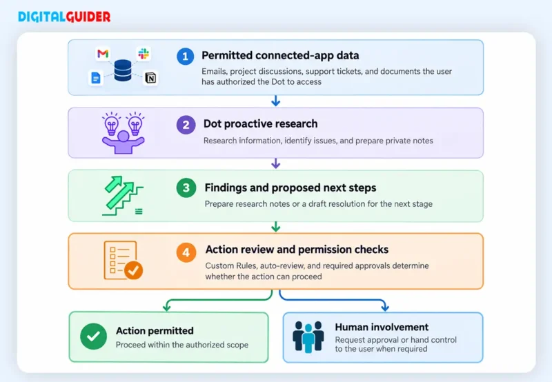 How Human Approval Controls OpenAI Dots' Actions